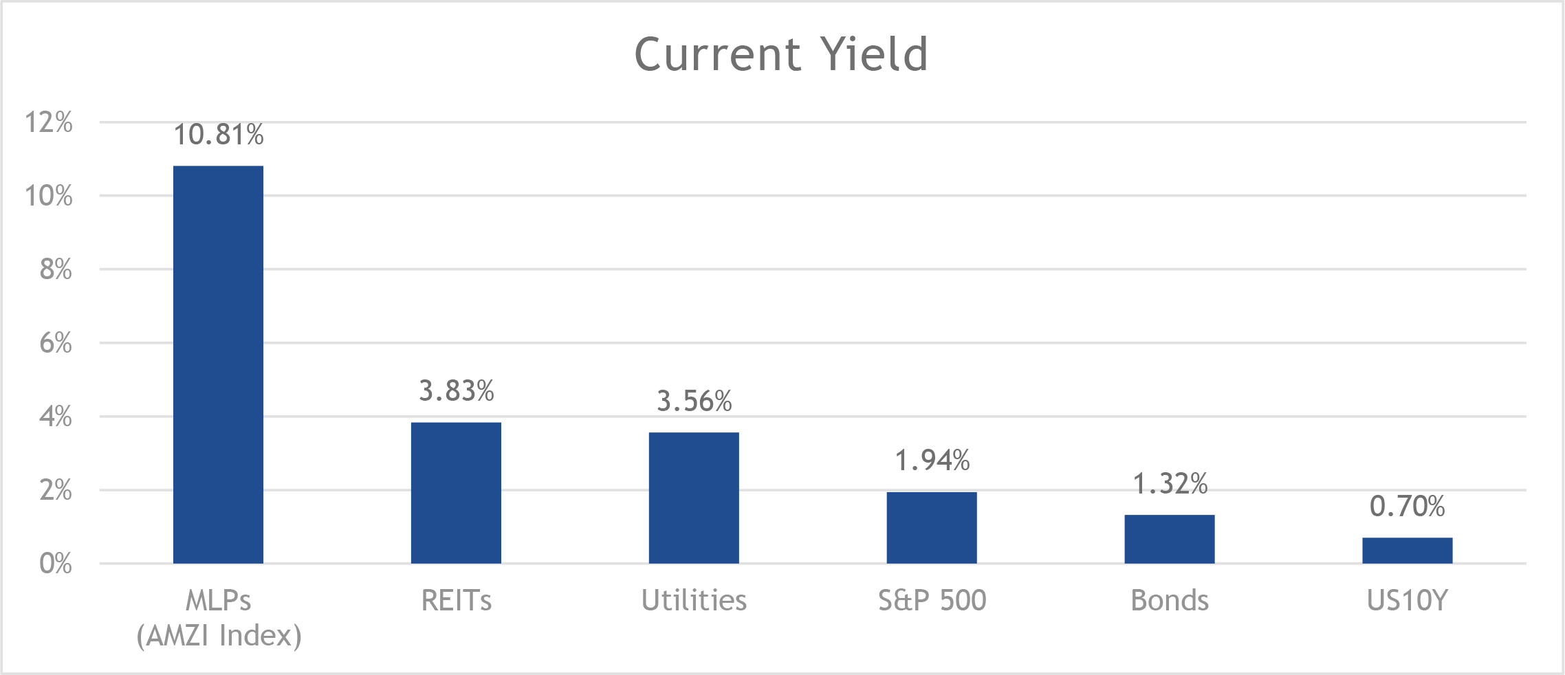 Assessing Master Limited Partnerships With Risk-Adjusted Yield Chart 1