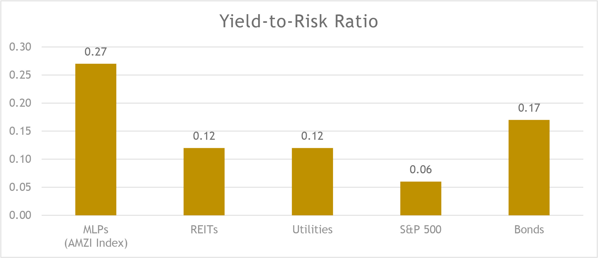 Assessing Master Limited Partnerships With Risk-Adjusted Yield Chart 2